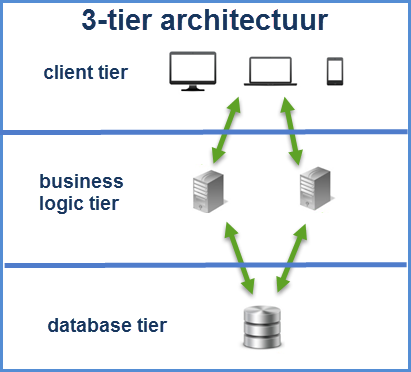 n-tier architectuur